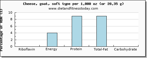 riboflavin and nutritional content in goats cheese